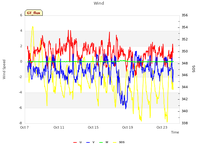 Explore the graph:Wind in a new window