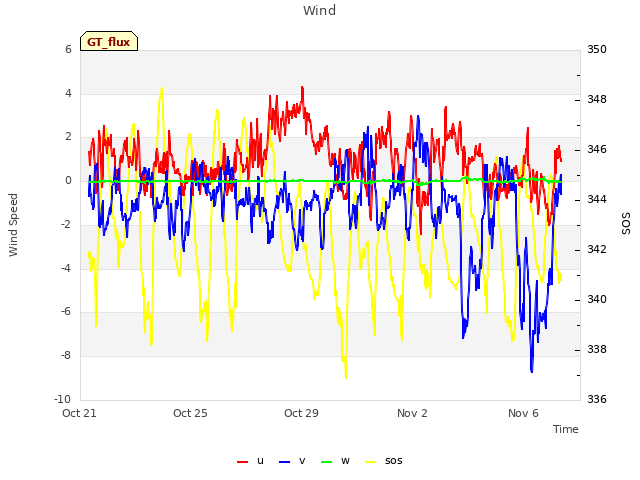 Explore the graph:Wind in a new window