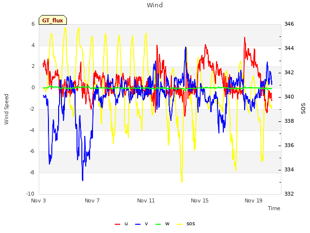 Explore the graph:Wind in a new window