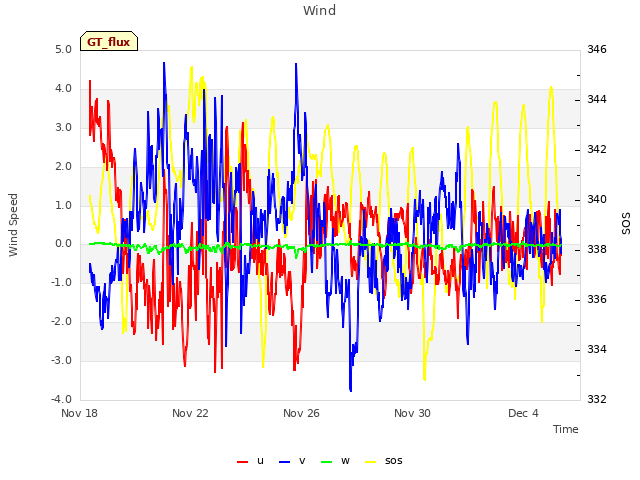 Explore the graph:Wind in a new window