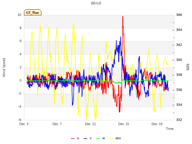 Explore the graph:Wind in a new window