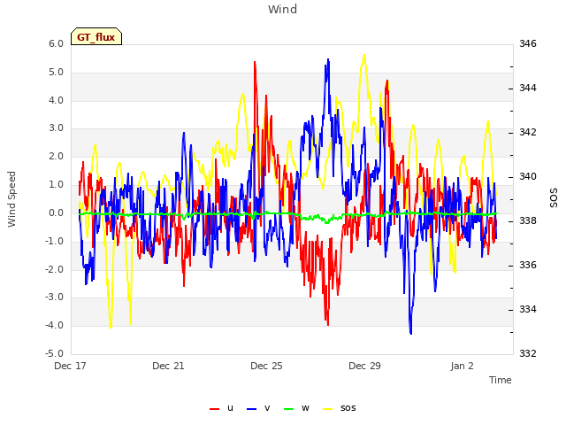 Explore the graph:Wind in a new window