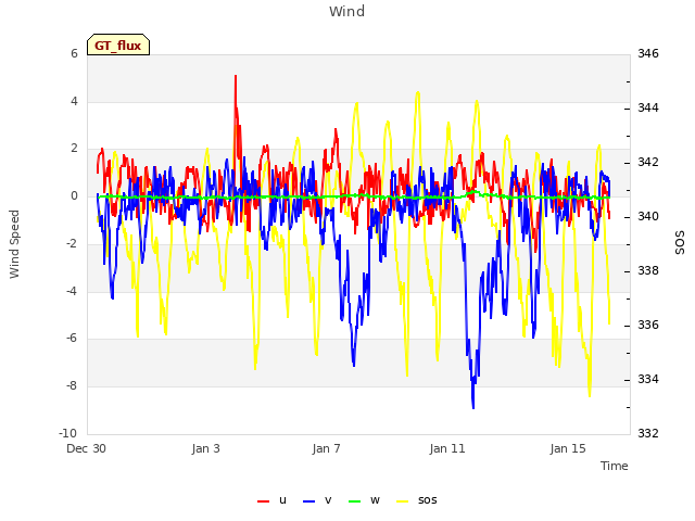 Explore the graph:Wind in a new window