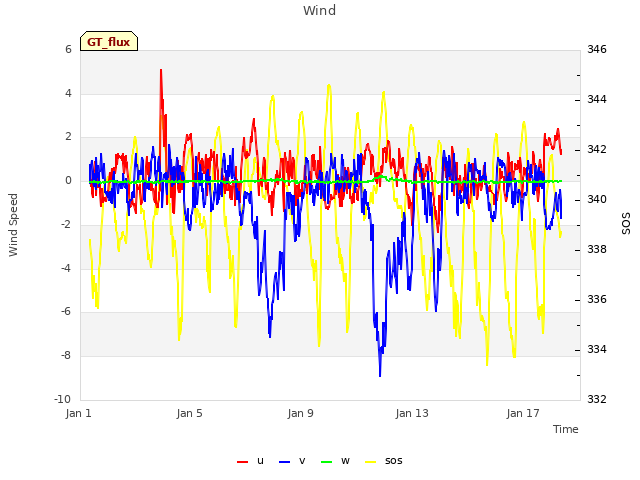 Explore the graph:Wind in a new window