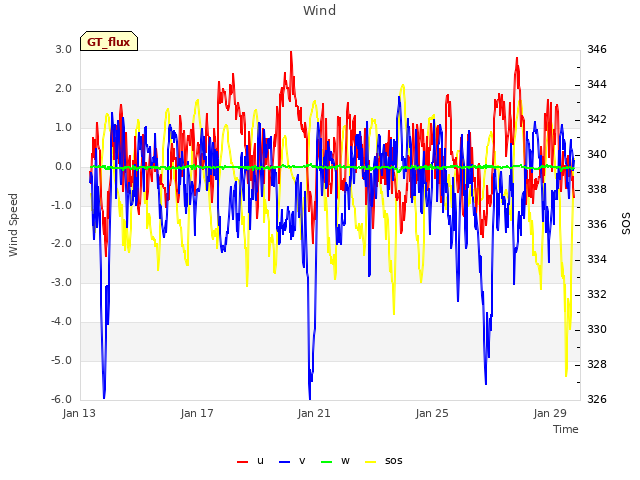 Explore the graph:Wind in a new window