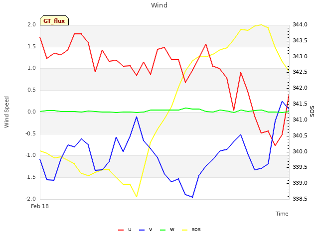 Explore the graph:Wind in a new window