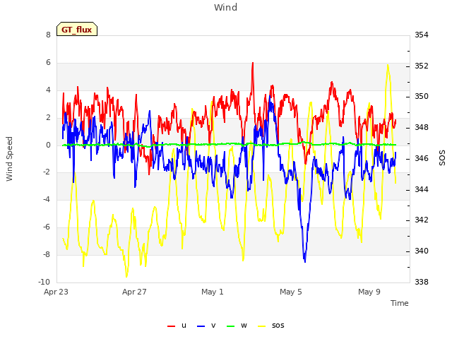Explore the graph:Wind in a new window