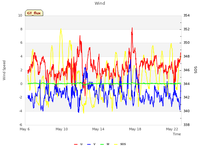 Explore the graph:Wind in a new window