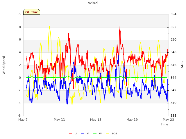 Explore the graph:Wind in a new window