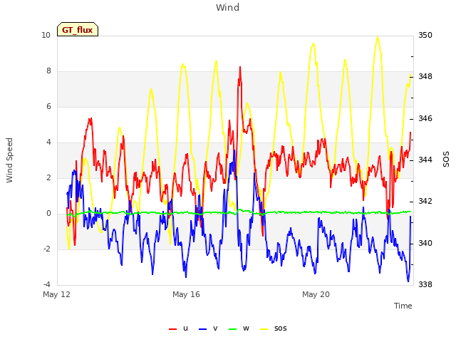 Explore the graph:Wind in a new window