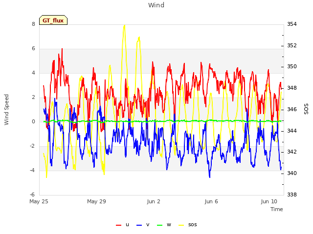 Explore the graph:Wind in a new window