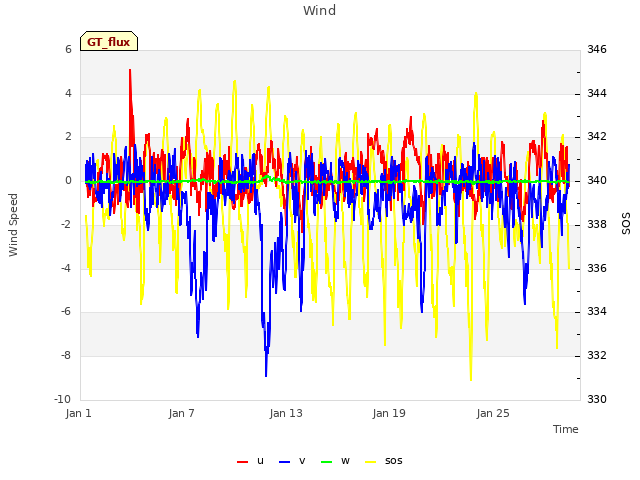 Graph showing Wind