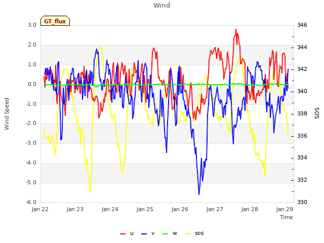 Graph showing Wind