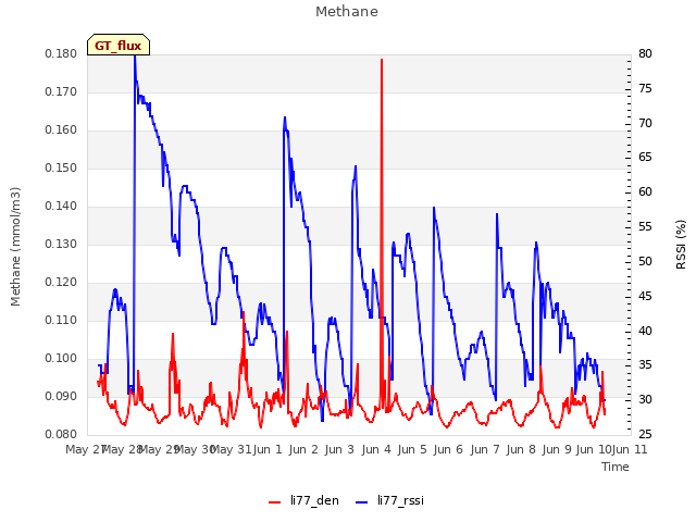 Graph showing Methane