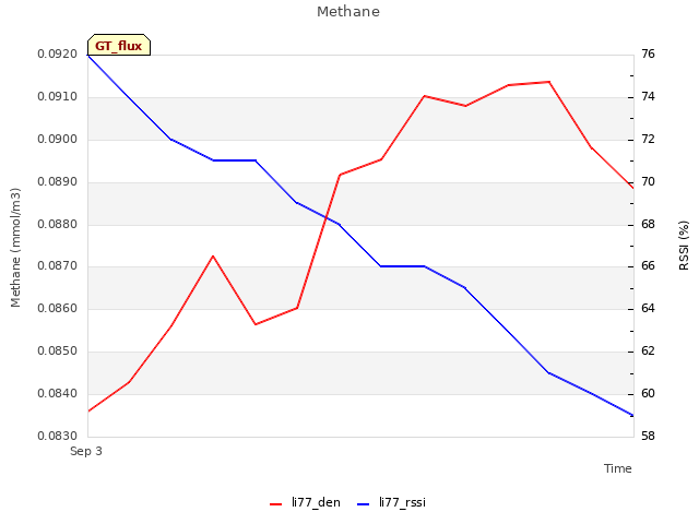 plot of Methane