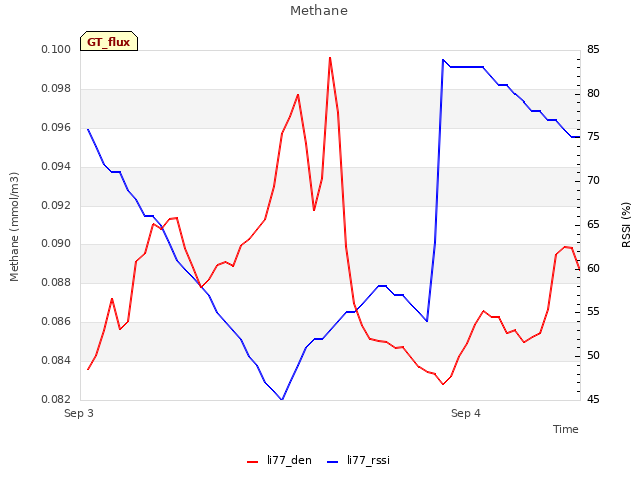 plot of Methane