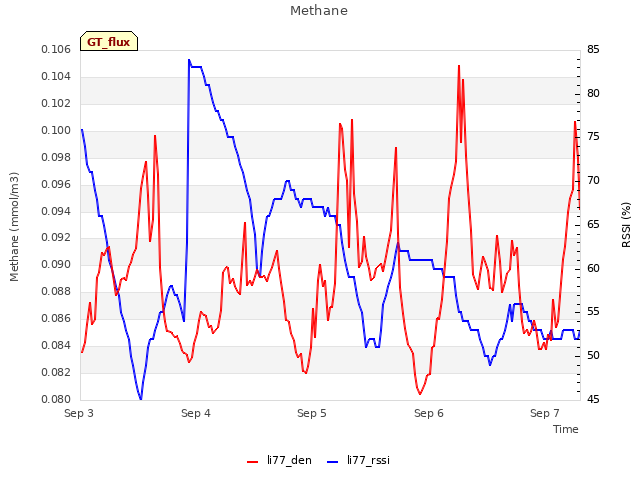 plot of Methane