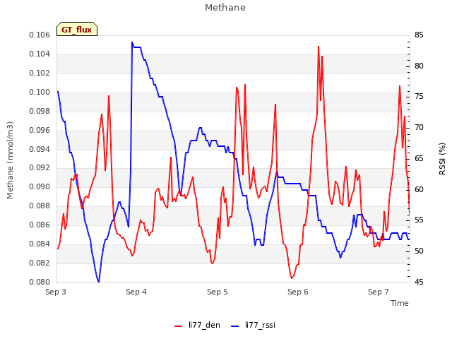 plot of Methane