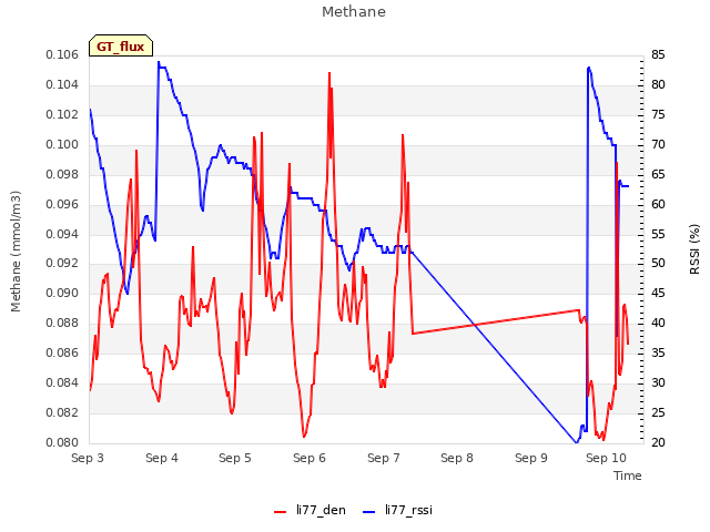 plot of Methane