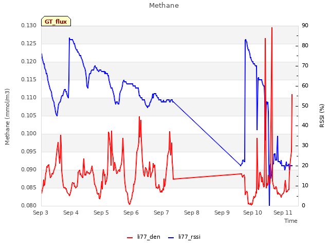 plot of Methane