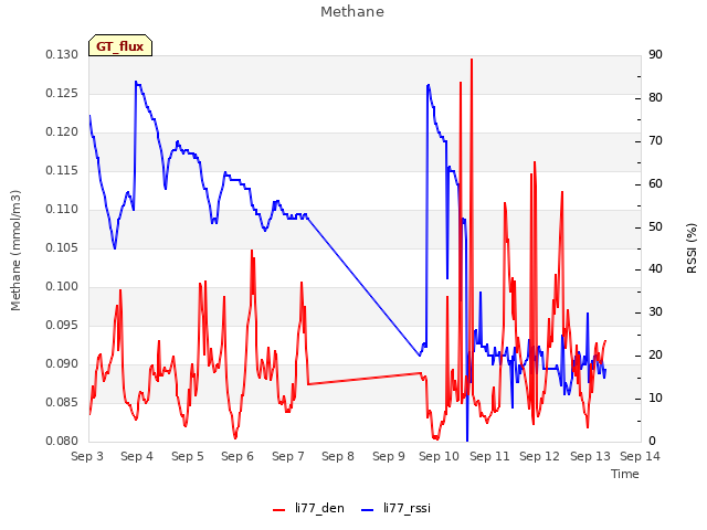 plot of Methane