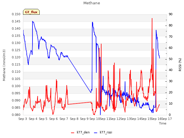 plot of Methane