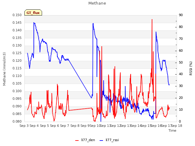 plot of Methane