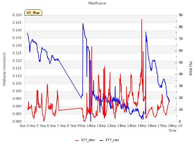 plot of Methane