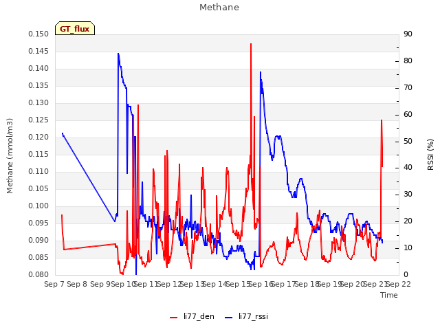 plot of Methane