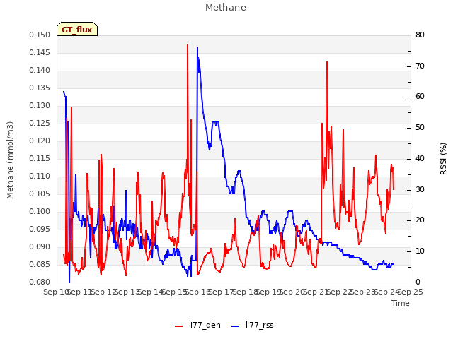 plot of Methane