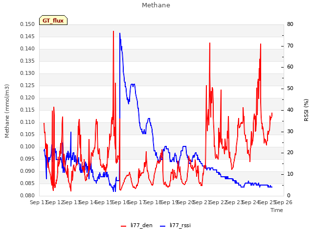 plot of Methane