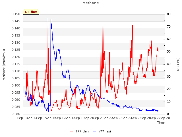 plot of Methane