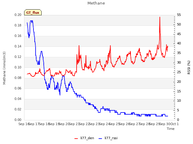 plot of Methane