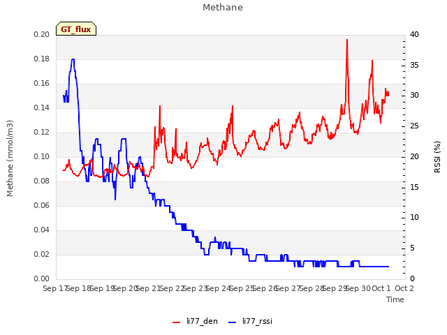 plot of Methane