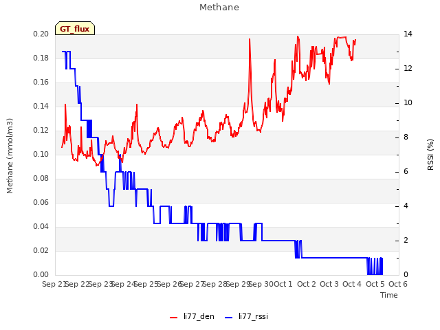 plot of Methane