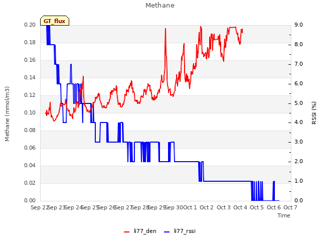 plot of Methane