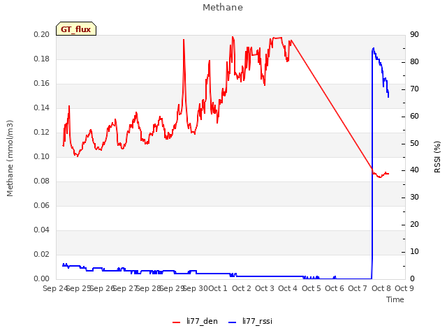 plot of Methane