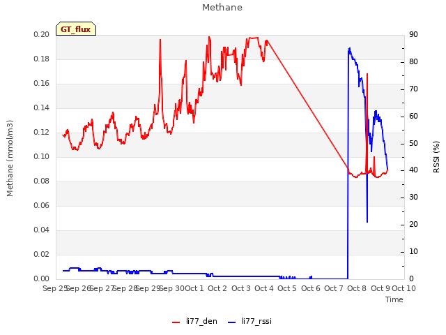 plot of Methane