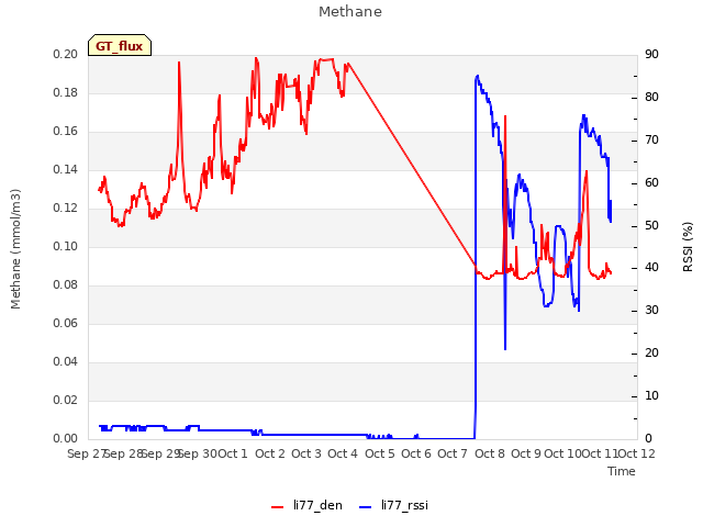 plot of Methane