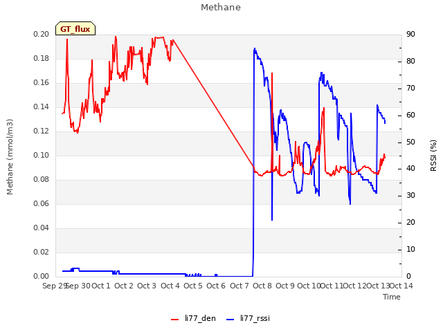 plot of Methane