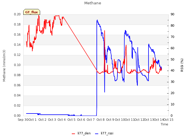 plot of Methane