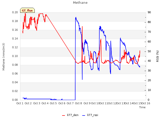 plot of Methane