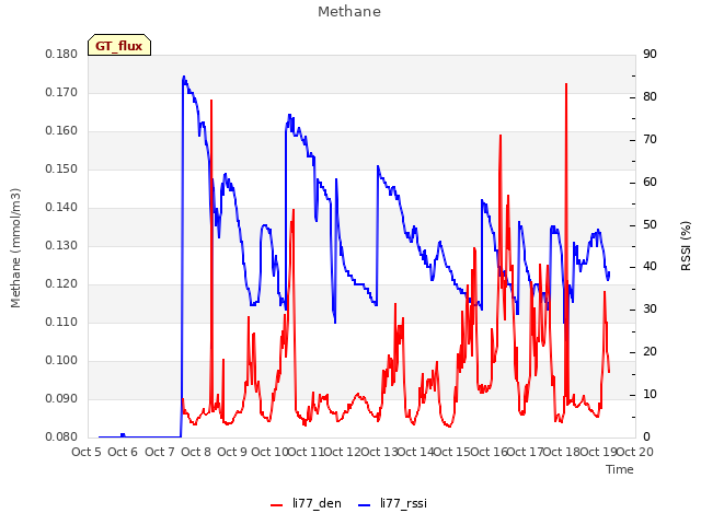 plot of Methane