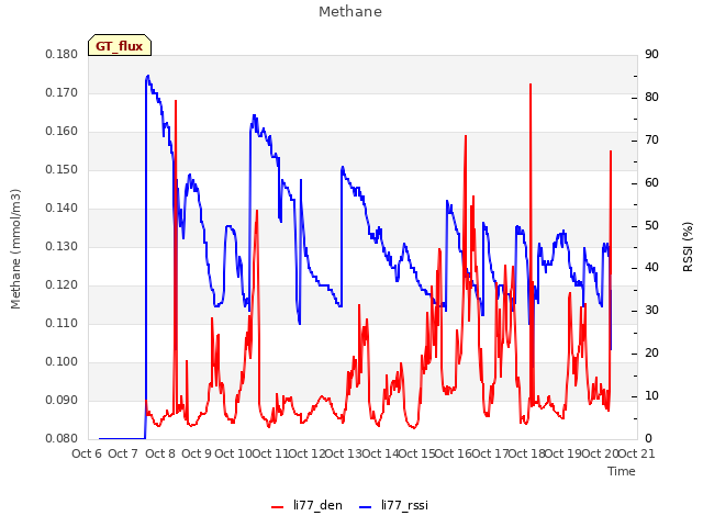 plot of Methane