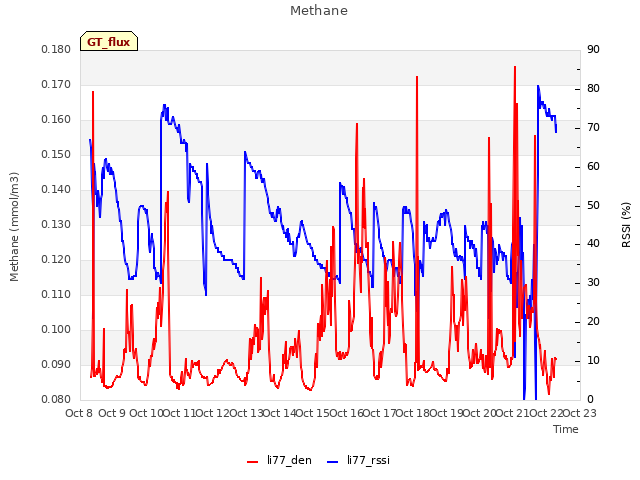 plot of Methane