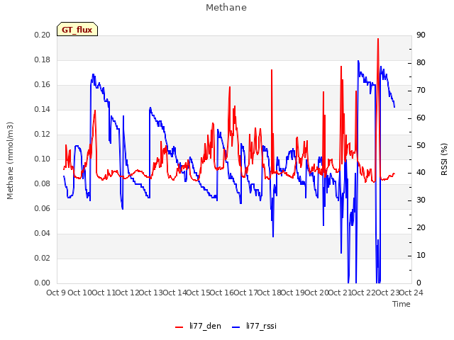 plot of Methane