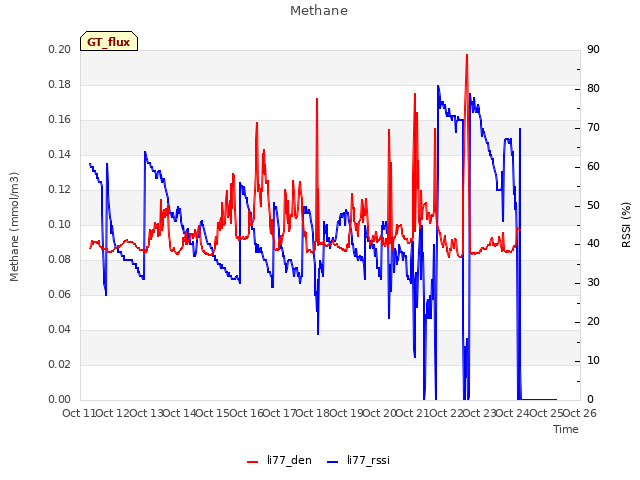 plot of Methane