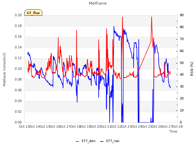 plot of Methane