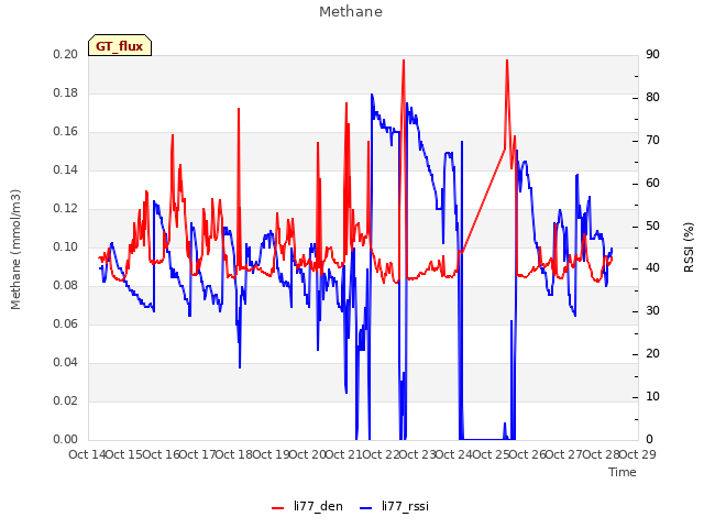 plot of Methane