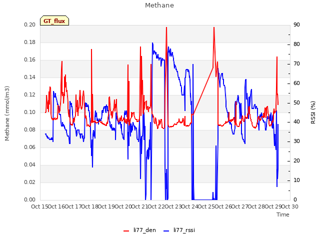 plot of Methane